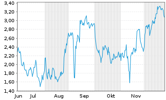 Chart Mini Future Short BioNTech - 6 Monate
