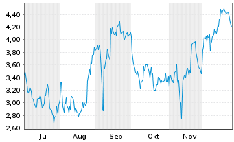 Chart Mini Future Short BioNTech - 6 Monate