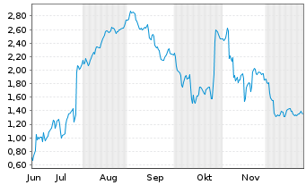 Chart Mini Future Short SUESS MicroTec - 6 Monate
