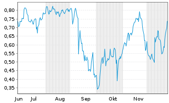 Chart Mini Future Short GameStop - 6 Monate