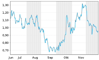 Chart Mini Future Long Coca-Cola - 6 Monate