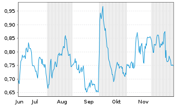 Chart Mini Future Long Pfizer - 6 Monate