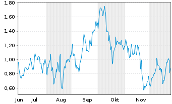 Chart Mini Future Long Leonardo - 6 Monate