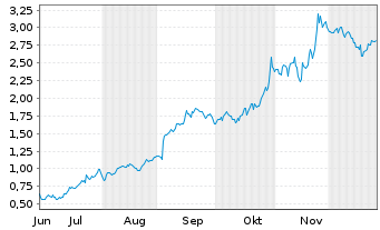 Chart Mini Future Long Alphabet - 6 Monate