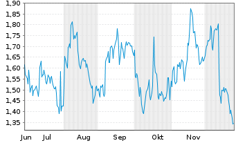 Chart Mini Future Short Visa - 6 Monate