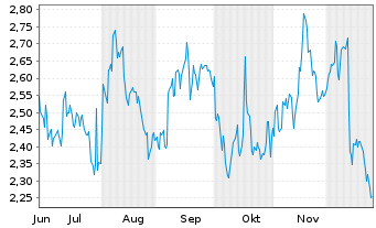Chart Mini Future Short Visa - 6 Monate