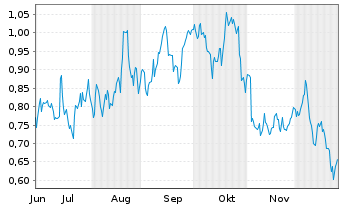 Chart Mini Future Long Realty Income - 6 Monate
