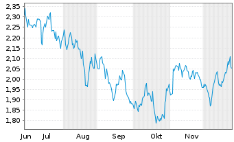 Chart Mini Future Short Realty Income - 6 Monate
