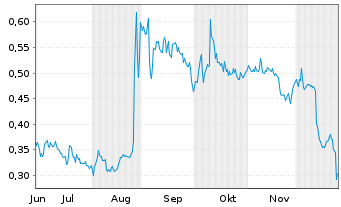 Chart Mini Future Long Vivoryon Therapeutics - 6 Monate