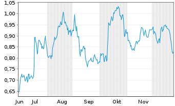 Chart Mini Future Long PepsiCo - 6 Monate