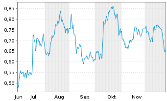 Chart Mini Future Long PepsiCo - 6 Monate