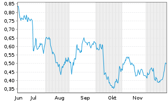 Chart Mini Future Short PepsiCo - 6 Monate