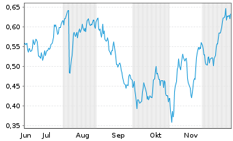 Chart Mini Future Long freenet - 6 Monate