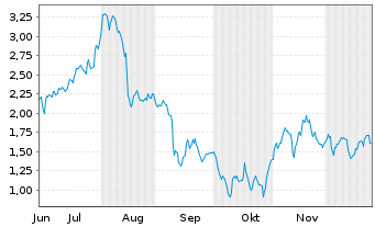 Chart Mini Future Short UnitedHealth Group - 6 Months