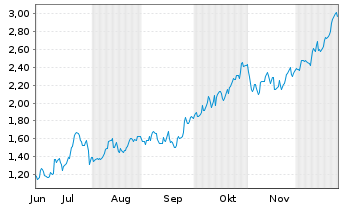 Chart Mini Future Long Rio Tinto - 6 Monate