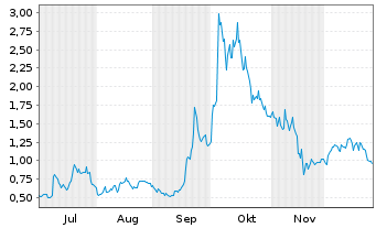 Chart Mini Future Long Plug Power - 6 Monate