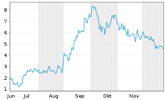 Chart Mini Future Long Alibaba - 6 Monate
