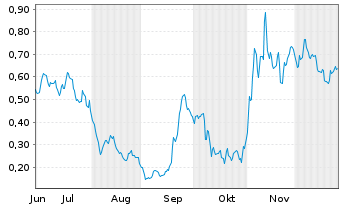 Chart Mini Future Long AIXTRON - 6 Monate