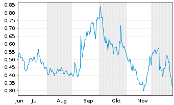 Chart Mini Future Long GameStop - 6 Monate