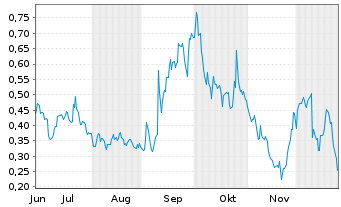 Chart Mini Future Long GameStop - 6 Monate