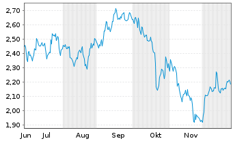 Chart Mini Future Short Coca-Cola - 6 Months