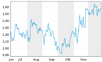 Chart Mini Future Long Heidelberg Materials - 6 Monate