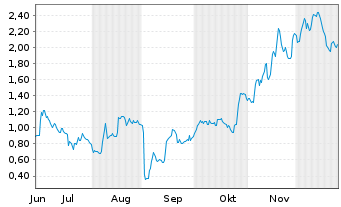 Chart Mini Future Long SMA Solar - 6 Monate