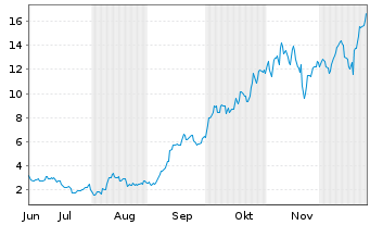 Chart Mini Future Long Micron - 6 Monate