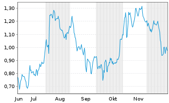 Chart Mini Future Short Zalando - 6 Monate