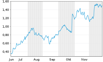 Chart Mini Future Long Nordex - 6 Monate