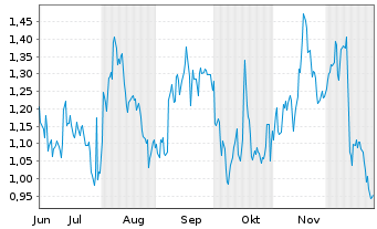 Chart Mini Future Short Visa - 6 Monate