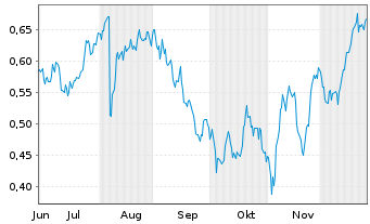 Chart Mini Future Long freenet - 6 Monate