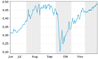 Chart Mini Future Short Cavendish Hydrogen - 6 Monate
