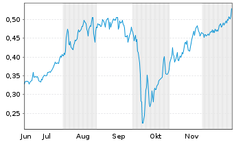 Chart Mini Future Short Cavendish Hydrogen - 6 Monate