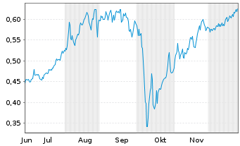 Chart Mini Future Short Cavendish Hydrogen - 6 Monate