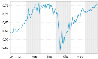 Chart Mini Future Short Cavendish Hydrogen - 6 Monate