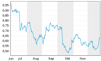 Chart Mini Future Short PepsiCo - 6 Monate