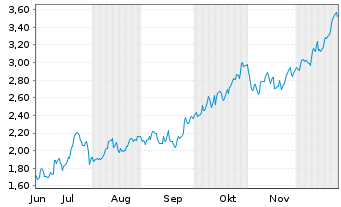 Chart Mini Future Long Rio Tinto - 6 Monate
