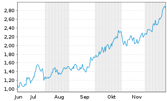 Chart Mini Future Long Rio Tinto - 6 Monate