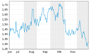 Chart Mini Future Long Realty Income - 6 Monate