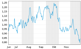 Chart Mini Future Long Realty Income - 6 Monate