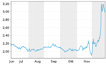 Chart Mini Future Short CureVac - 6 Monate