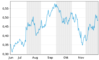 Chart Mini Future Long Rolls-Royce - 6 Monate