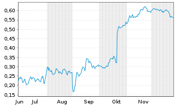 Chart Mini Future Short TeamViewer - 6 Monate