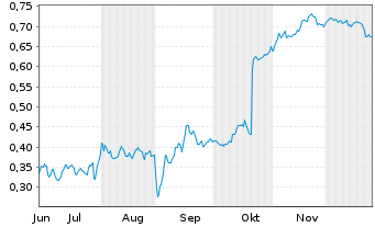 Chart Mini Future Short TeamViewer - 6 Monate
