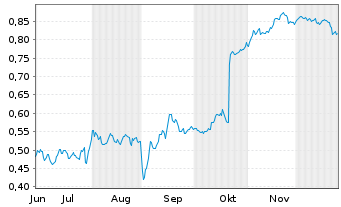Chart Mini Future Short TeamViewer - 6 Monate