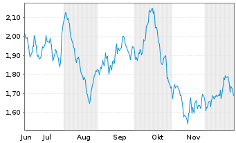 Chart Mini Future Short OMV - 6 Months
