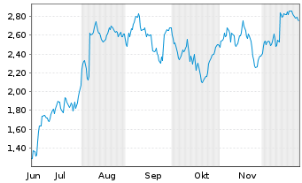 Chart Mini Future Short Carl Zeiss Meditec - 6 Monate