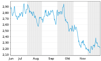 Chart Mini Future Short TotalEnergies - 6 Monate