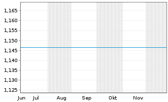 Chart Mini Future Long Schaeffler - 6 Monate